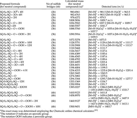 Some vulcanization products identified in fraction 10 | Download Table