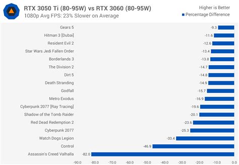 Nvidia GeForce RTX 3050 Ti Laptop GPU Review | TechSpot