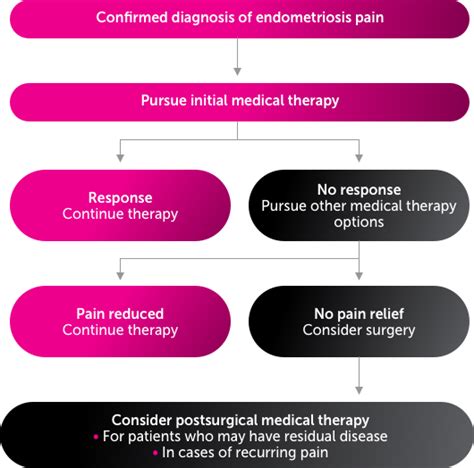 Treatment Options to Help Manage Endometriosis Pain