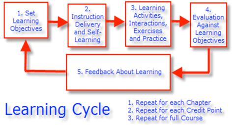 'Teaching-Learning Process' Model | Download Scientific Diagram