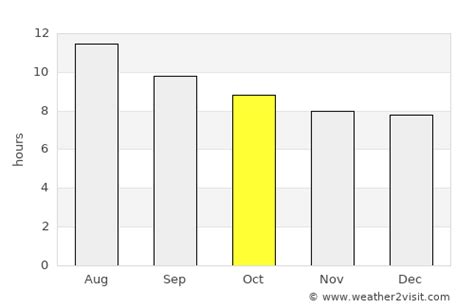 Huntington Beach Weather in October 2023 | United States Averages | Weather-2-Visit