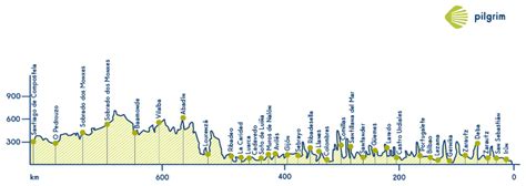 Camino del Norte | Map, Stages & Route | Northern Way | Pilgrim | Del norte, Norte, Elevation map