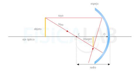 Principios de Óptica Geométrica