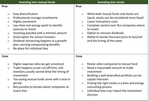 What is better - Stocks vs Mutual Funds | Decode Finance