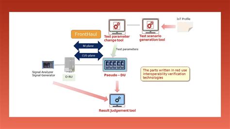 Confirming O-RAN Interoperability - Akihabara News