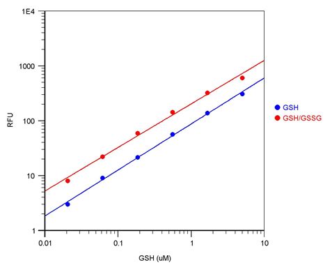 Glutathione (GSH and GSSG) | AAT Bioquest