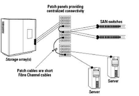 Fibre Optic Patch Panel in Physical Cable Management