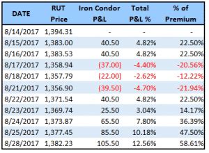 Iron Condor Examples : 4 Examples with Adjustments