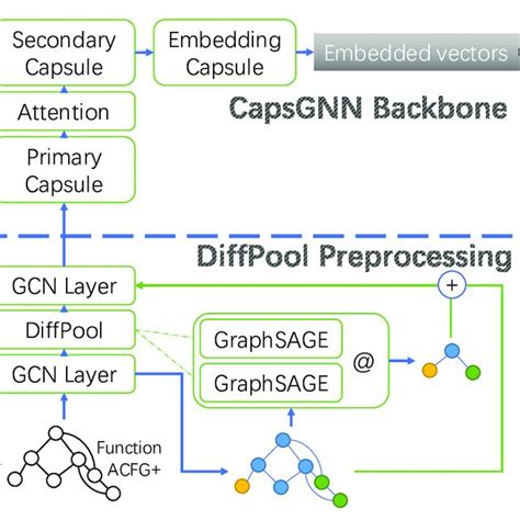 Network structure of the graph embedding model. | Download Scientific Diagram