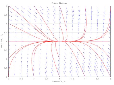 Plotting Differential Equation Phase Diagrams - Mathematics Stack Exchange