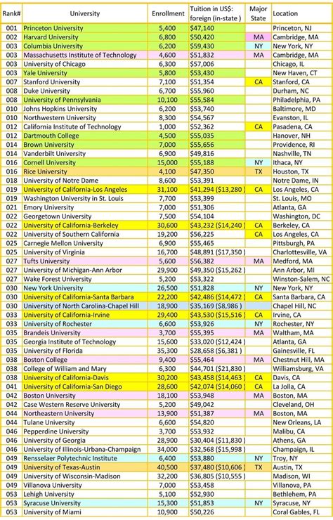 US News & World Report - National Universities ranking 2020,2020 ...