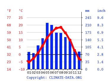 Georgia Climate: Weather Georgia & Temperature By Month