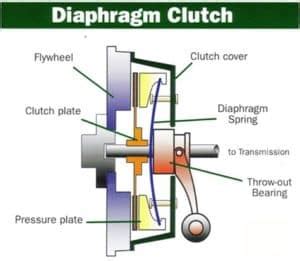 Automobile Clutch - Clutch Types, Principle, Types Of Clutches