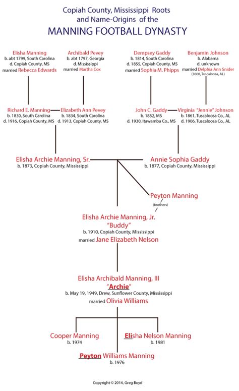 Manning Football Dynasty's Roots in Copiah County, Mississippi