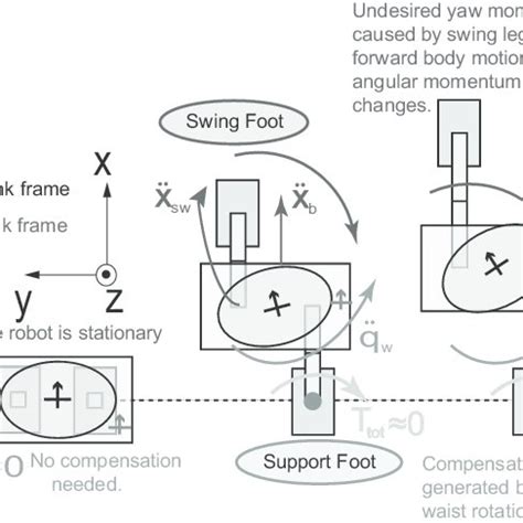 The mechanical assembly of CoMan and its joint configuration ...