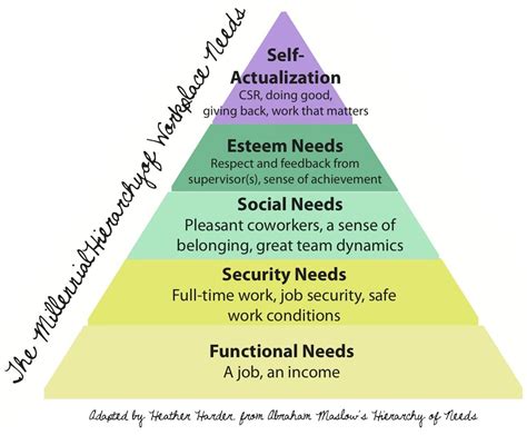 maslow's hierarchy of needs in the workplace - Google Search | Job security, Job inspiration ...