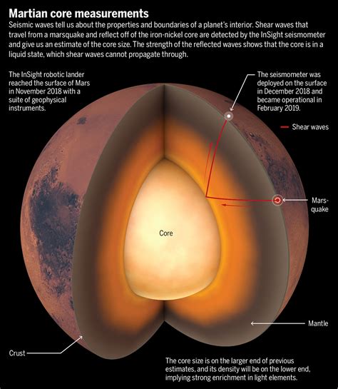 The interior of Mars revealed | Science