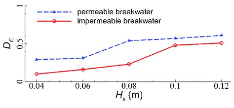 Variations in the total wave energy dissipation rate with the ...