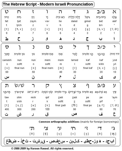 Hebrew Arabic Consonants Abjad Pictures, Images & Photos | Photobucket