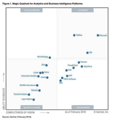 2018 Gartner Magic Quadrant for BI and Analytics | Sisense