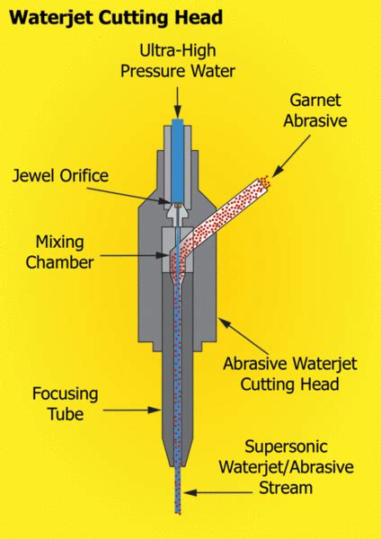 High Pressure Water Jet Cutting: How Does It Work?