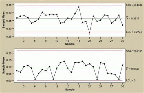 Example of X bar and Range (X bar-R) Chart | Download Scientific Diagram