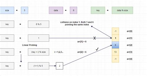 Linear Probing Hash Table