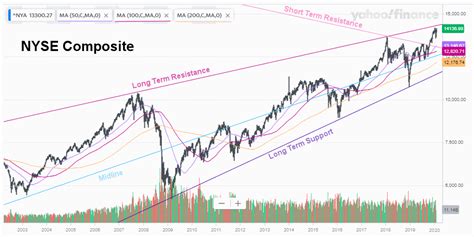 NYSE Long Term Chart February 2020 - Financial Trend Forecaster