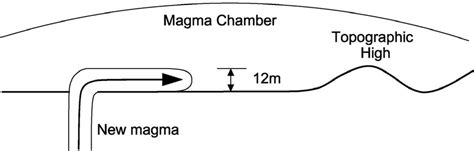 Schematic cross-section of a magma chamber, illustrating the ...