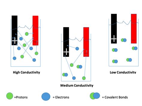 Conductivity of Electrolytes