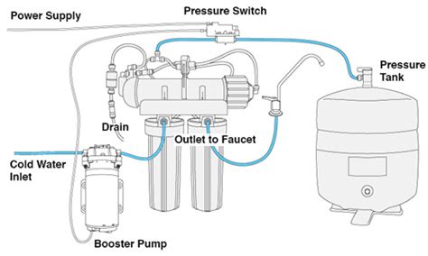 Booster Pump - Installation Instructions – Pure Water Products, LLC