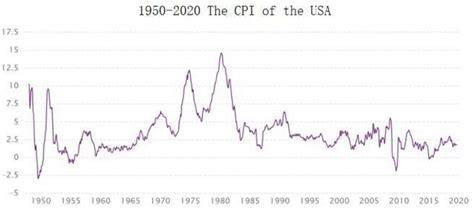 1950-2020 The CPI of the USA | Download Scientific Diagram