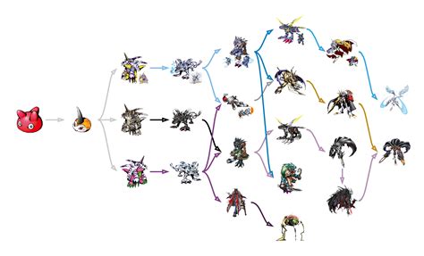 Digimon Gabumon Evolution Chart