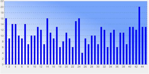 South Africa PowerBall - Numbers Frequency | Charts | Analysis ...