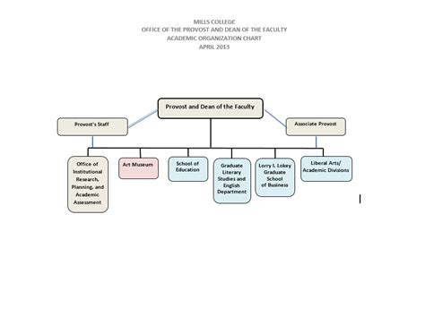 Organogram Examples Template