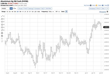 Aluminum Rallies in Early 2023 - The Globe and Mail