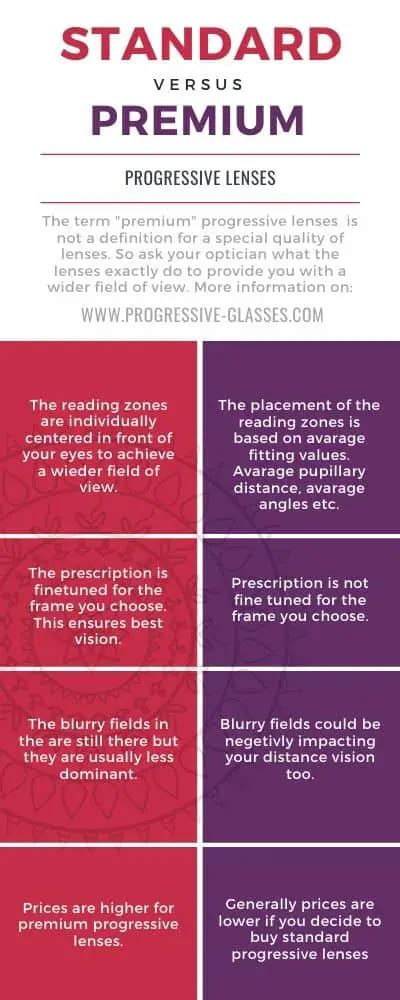 The Difference Between Standard and Premium Progressive Lenses ...