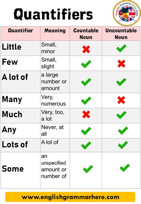 Quantifiers, Using Countable and Uncountable Nouns - English Grammar Here