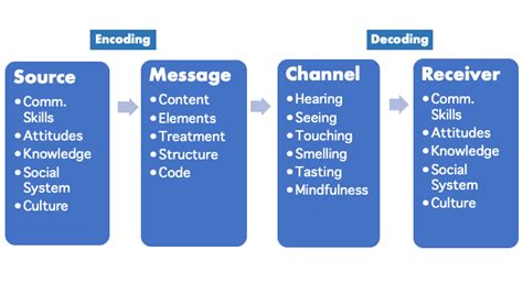 1.2: Basic Process Models of Communication - Social Sci LibreTexts