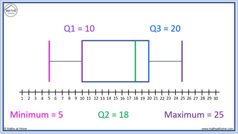 How to Find a Five Number Summary – mathsathome.com