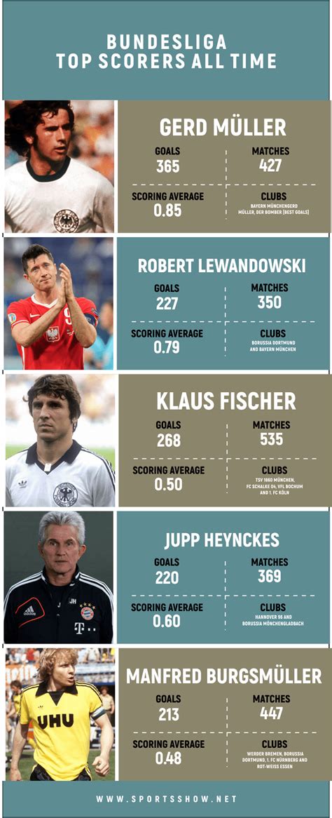 10 Bundesliga Top Scorers All Time | German Football League Ranking