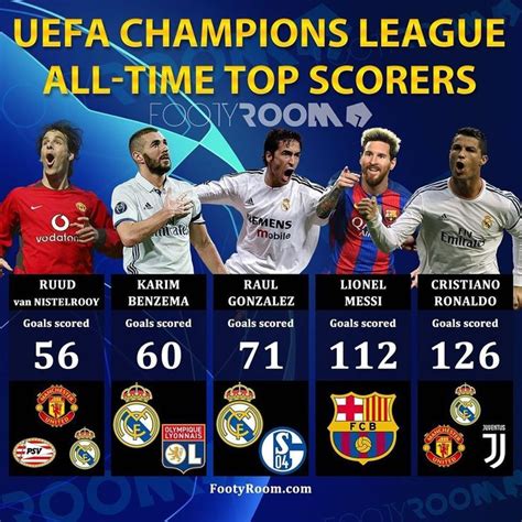 UEFA Champions League All-Time Top Scorers ⭐🇪🇺⚽ | Ronaldo goals, Uefa ...