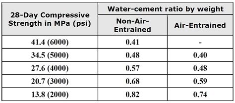 What Is The Mix Ratio For 5000 Psi Concrete at Todd Fox blog