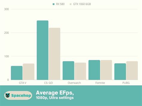 RX 580 vs GTX 1060 - Are these GPU's even worth it in 2023? - Spacehop