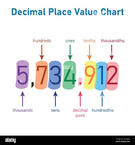 Decimal place value chart. Thousands, hundreds, tens, decimal point ...