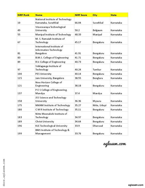 Top Engineering Colleges in Karnataka