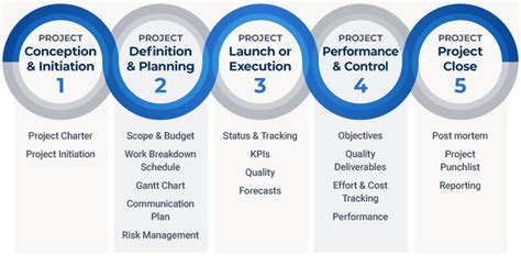 Project management: How to manage projects successfully