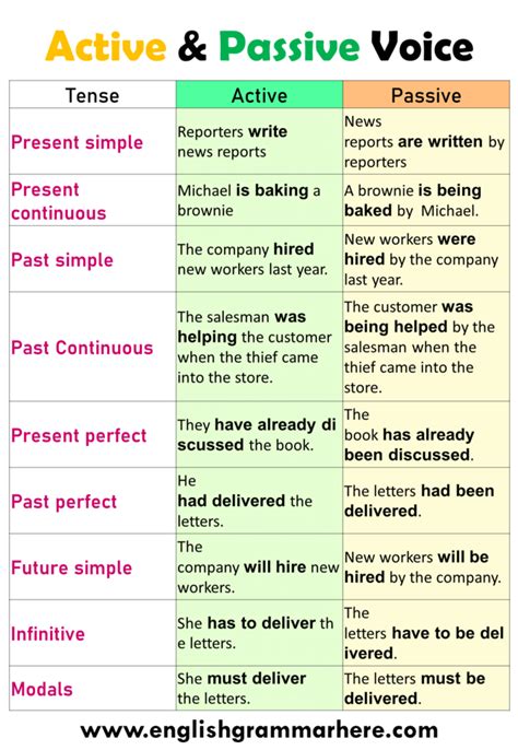 100 Examples of Active and Passive Voice in English - English Grammar Here