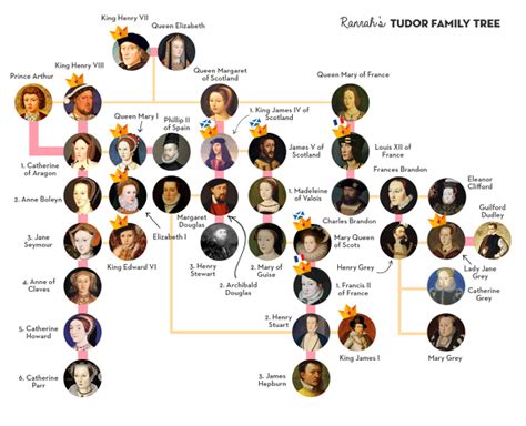 King Henry VIII Children from different wives - The heir to the throne. English Royal Family ...