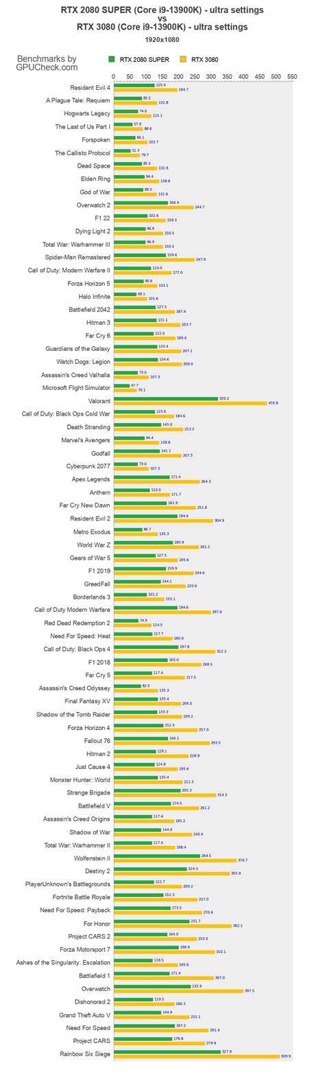 RTX 2080 SUPER vs RTX 3080 Game Performance Benchmarks (Core i9-13900K ...